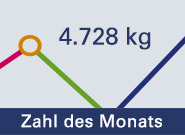 Unsere Zahl im April: 4.728 kg